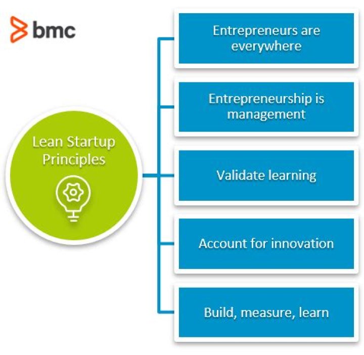 Lean Startup Concepts & How To Become A Lean Startup
