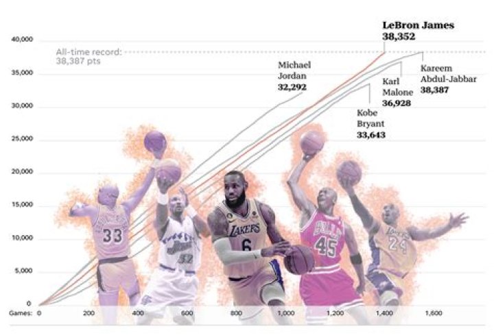 LeBron James: How Many Titles Does He Need To Be the Greatest of All Time? | News, Scores, Highlights, Stats, and Rumors