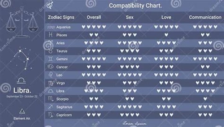 Libra Compatibilidad: Signo, Carta, Coincidencias