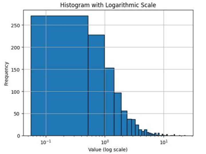 Matplotlib Logarithmic Scale