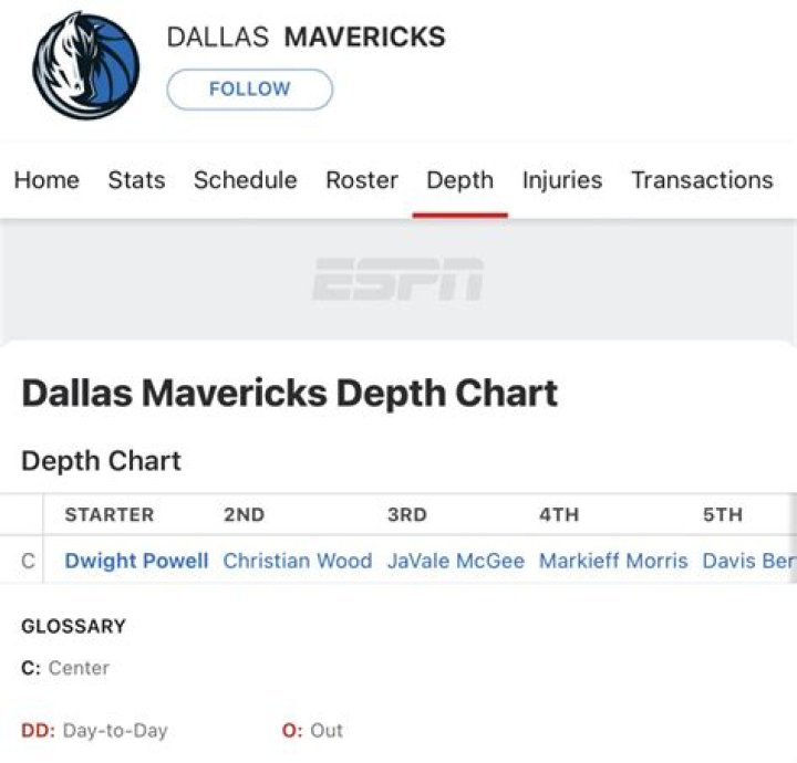 Mavericks' Updated Depth Chart, Salary Cap After Klay Thompson's Rumored Contract | News, Scores, Highlights, Stats, and Rumors