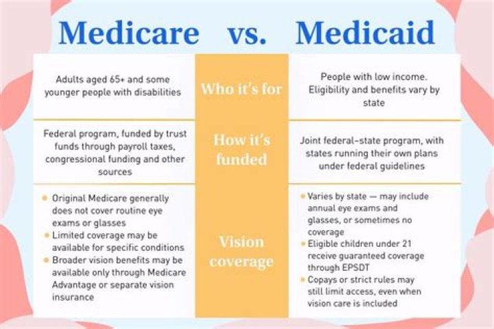 Medicare/Medicaid Vision Benefits - 1 of 3