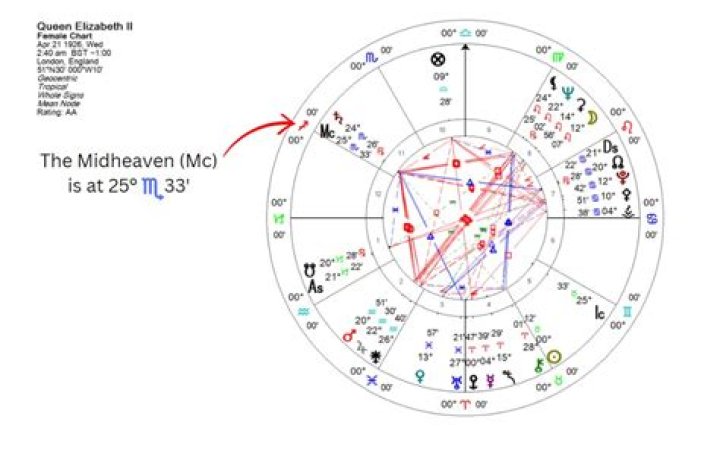 Midheaven Sign In Astrology, Explained