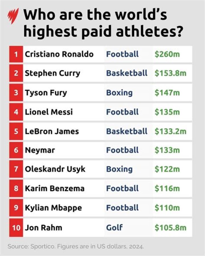 Most Paid: Exploring The Highest Earning Individuals In Various Fields