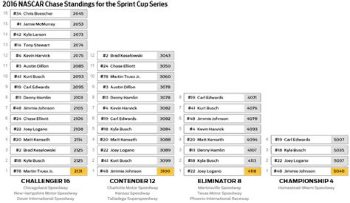 NASCAR Sprint Cup: Rookie of the Year Award Is Dead | News, Scores, Highlights, Stats, and Rumors