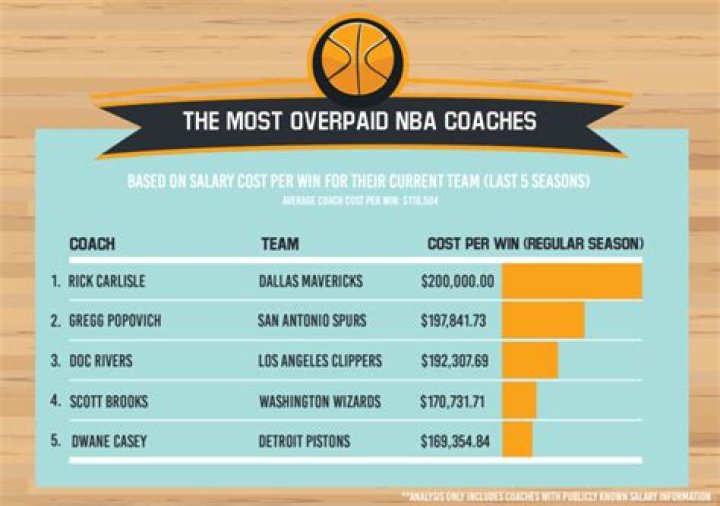 NBA Head coach salary: What is the average NBA coach salary?