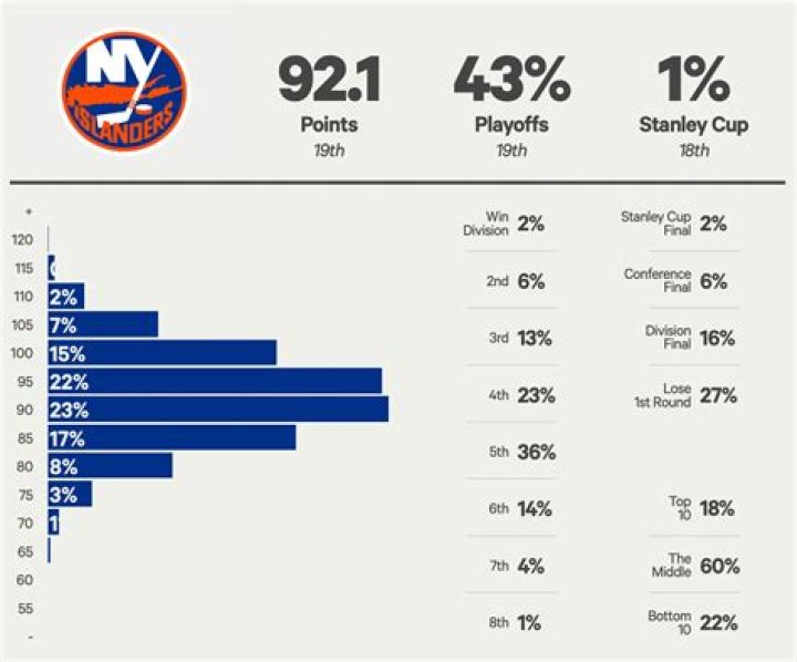 New York Islanders 2023-24 season preview: Playoff chances, projected points, roster rankings