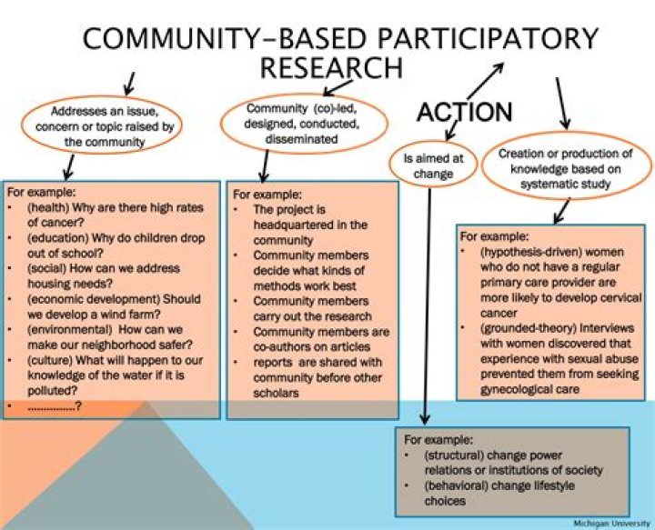 Participatory Action Research | Methods Hub