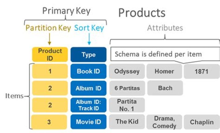 Partition Key vs Composite Key vs Clustering Columns in Cassandra