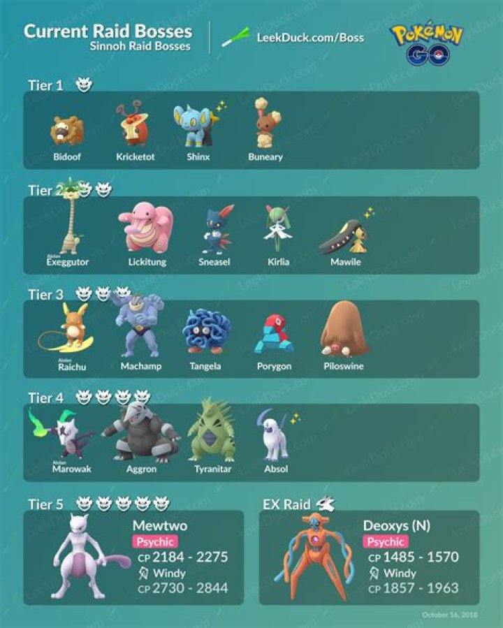 Pokemon GO Raid Battle Tiers, Bosses & DPS Counters Breakdown