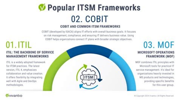 Popular IT Service Management (ITSM) Frameworks