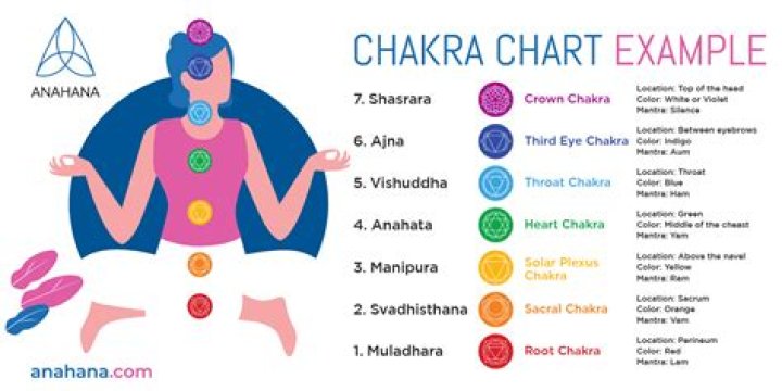 Qué es una carta de los chakras