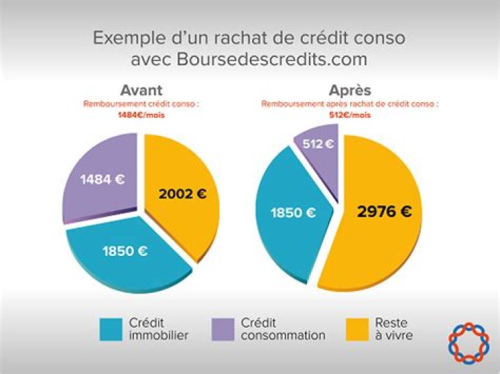 Rachat de crédit conso: Pourquoi se lancer en 2021? Nos 4 raisons