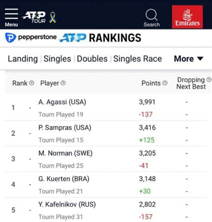 Ranking ATP - Clasificación de tenis masculino