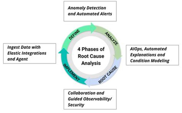 RCA in IT: Root Cause Analysis for IT Environments