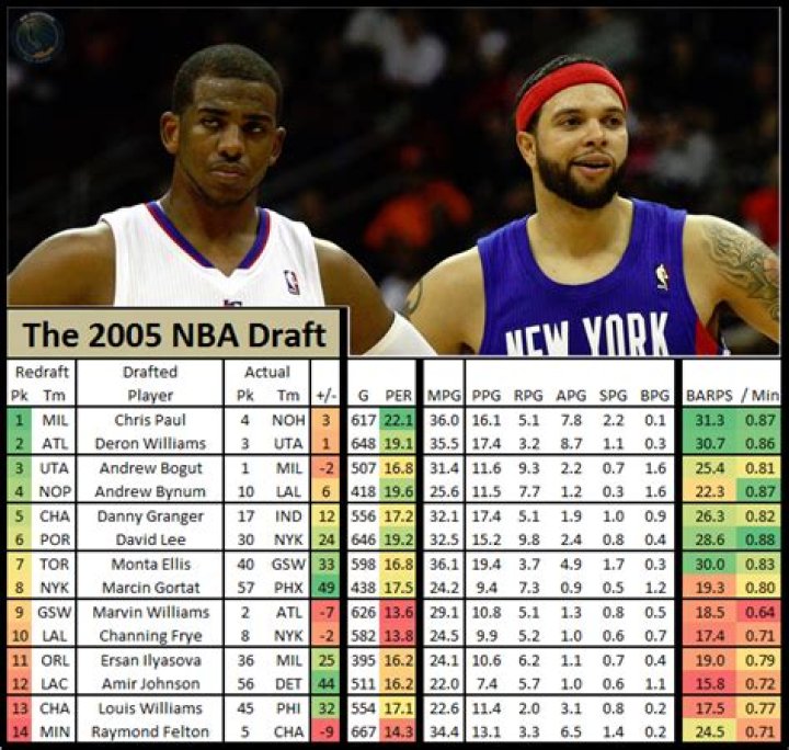 Re-Drafting the 2005 NBA Draft Class | News, Scores, Highlights, Stats, and Rumors