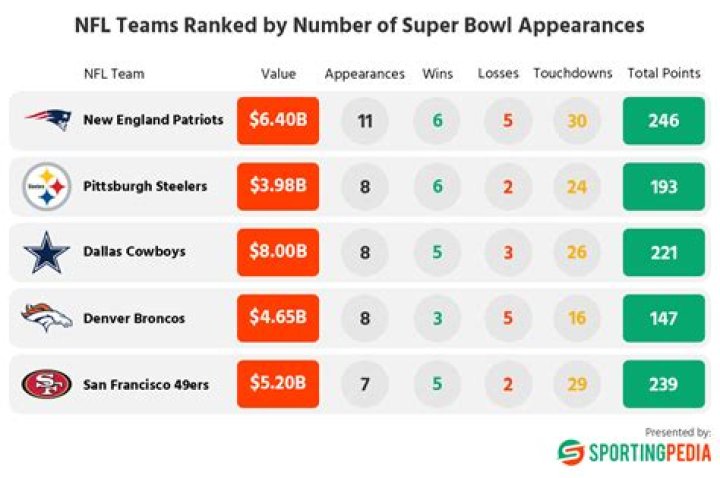 San Francisco 49ers: Ranking All 6 Super Bowl Appearances by Team Dominance | News, Scores, Highlights, Stats, and Rumors