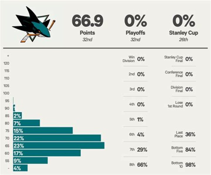 San Jose Sharks 2023-24 season preview: Playoff chances, projected points, roster rankings