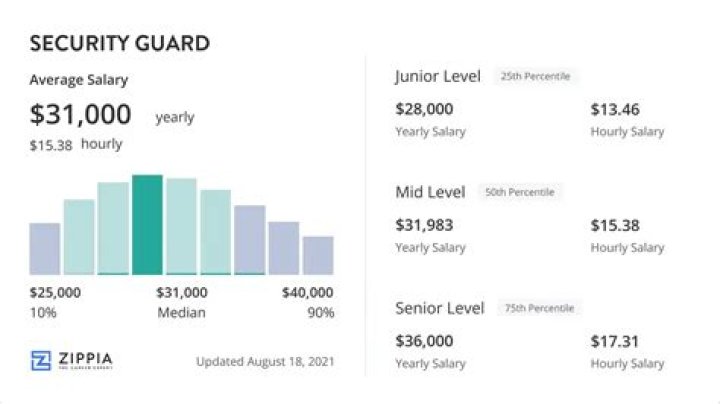 Security Guard: Salary