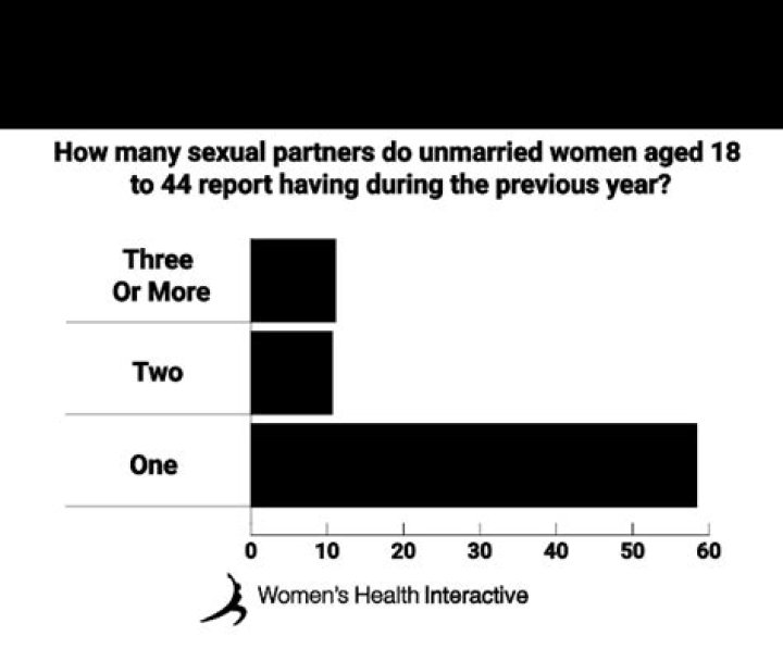 Sex: Women Reveal What They Think Of Your Number Of Sex Partners