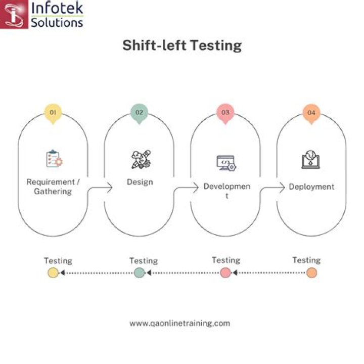 Shift Left Testing: What, Why & How To Shift Left