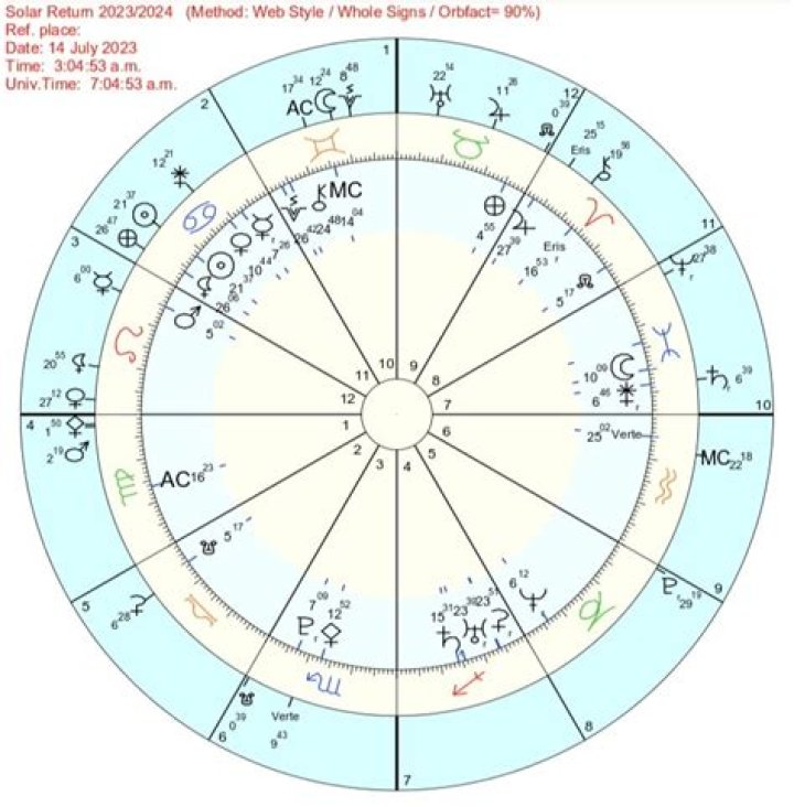 Solar Return Ascendant Influence On Your Life Each Year