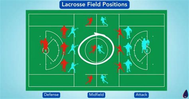 St. Rose, LA Men's Lacrosse Recruiting Guide