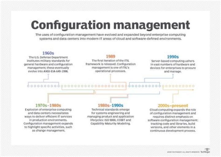 Strategic Planning for Configuration Management Service