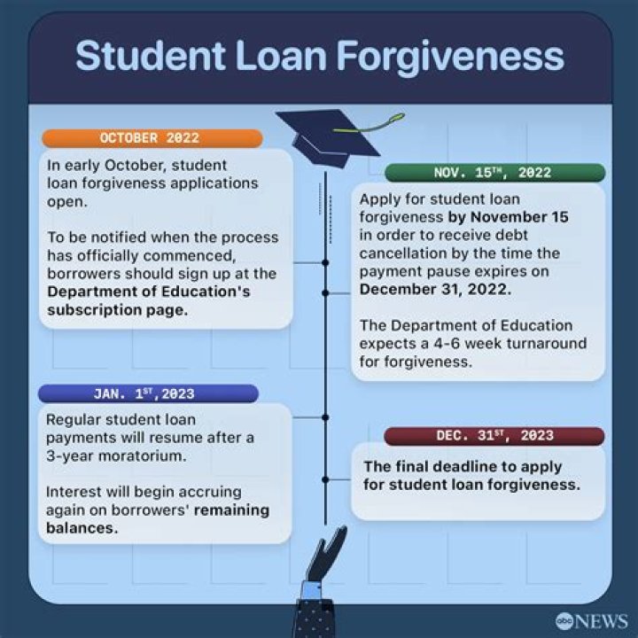 Student loan forgiveness: How to apply? When is the deadline?