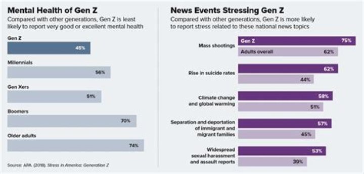 Study Finds Gen Z Struggles More With Mental Health Than Previous Generations