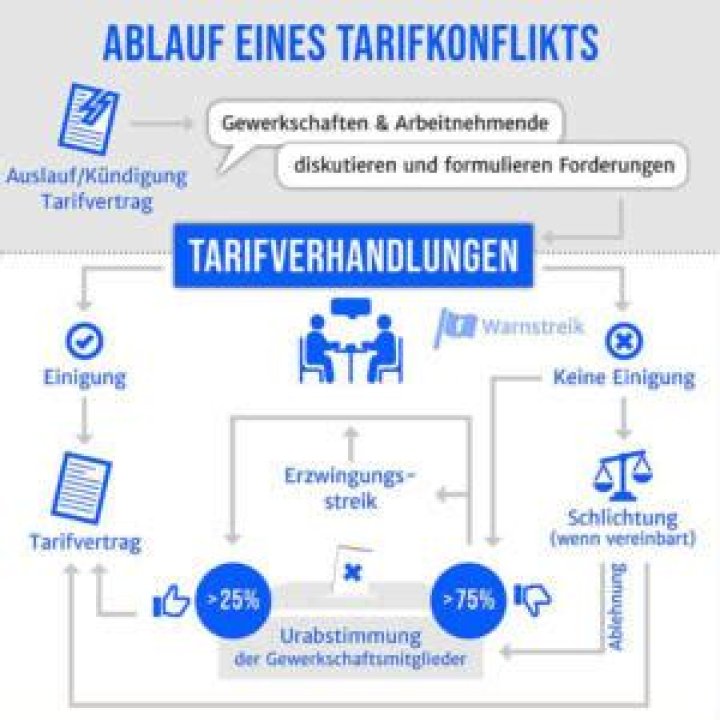 Tarifverhandlungen zur Arbeitszeit gescheitert