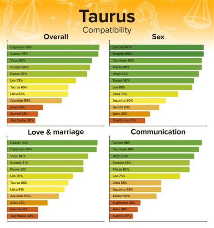 Taurus Compatibility with Each Zodiac Sign