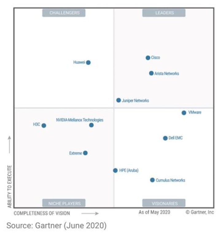 The 2020 Gartner Magic Quadrant for Cloud Infrastructure and Platform Services