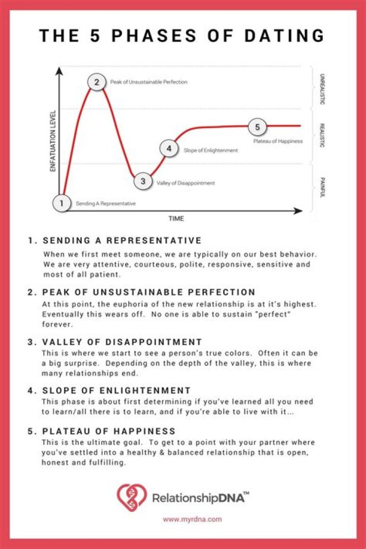 The 5 Stages Of A Relationship All Couples Go Through, According To Research