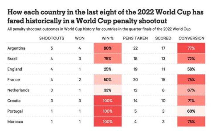 The Ultimate World Cup penalty guide: Takers, savers and success rates