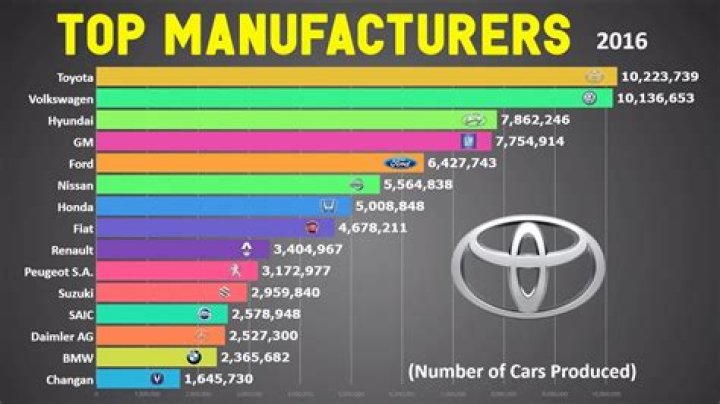 Top 10 Biggest Car Brands in the World (2023)