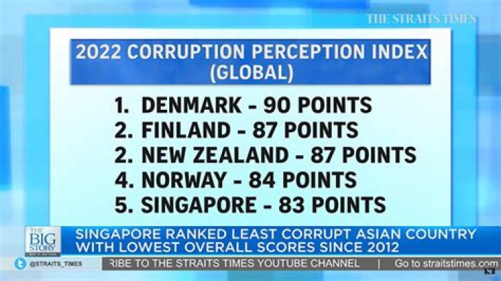 Top 10 Least Corrupt Countries in 2023; Singapore Ranks 5th