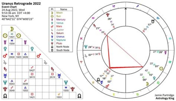 Uranus Retrograde 2022: Dates, Meaning, & Effects