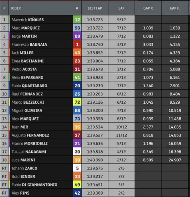 Viñales gana su primer Sprint, delante de Marc Márquez y Jorge Martín