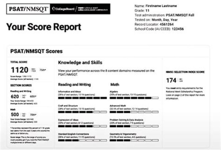 Virginia High School Decided Not To Release PSAT Scores So Students Below The Top 1% Would Not Get Their Feelings Hurt