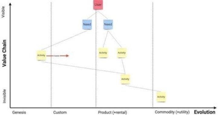 Wardley Value Chain Mapping: What Is It & How To Create Yours