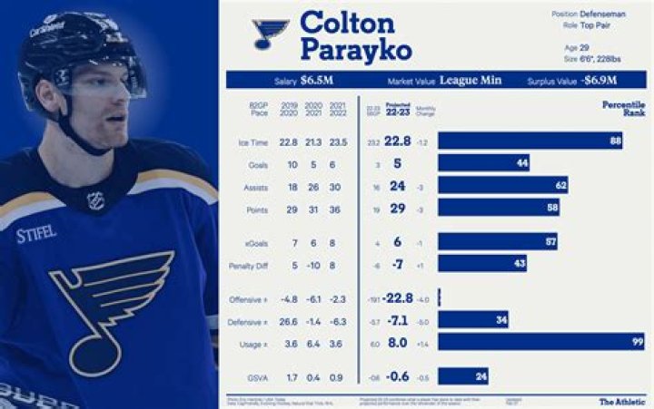 What I’m hearing about Colton Parayko’s Blues future and potential trade options
