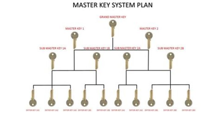 What is a master key for Intel?