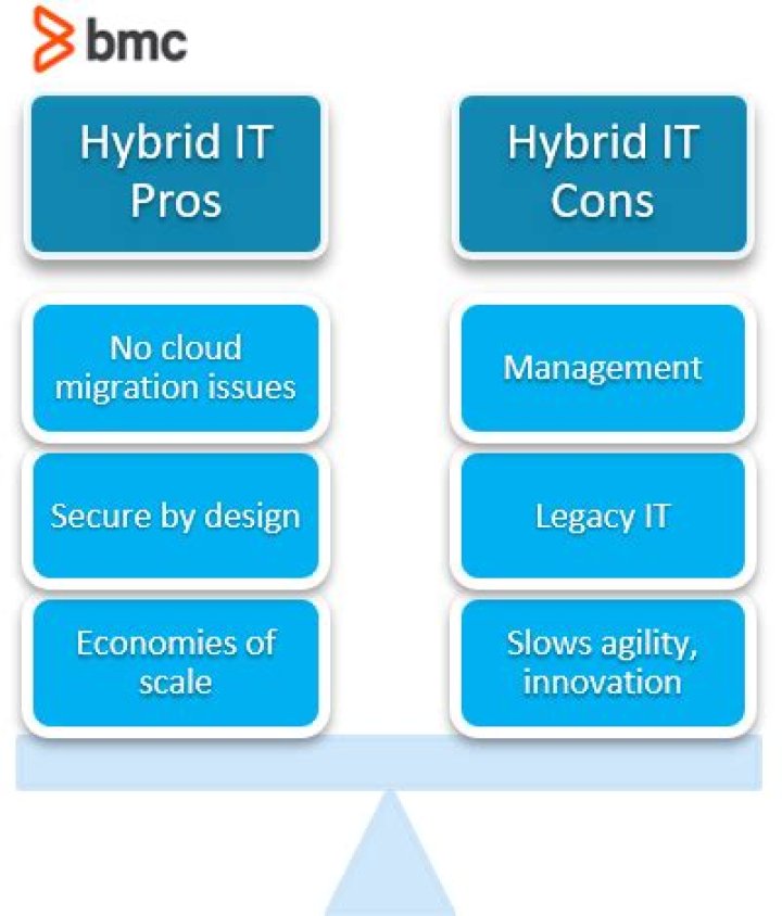 What Is Hybrid IT? Pros, Cons & Strategy for Hybrid IT