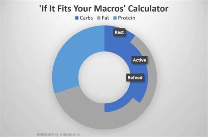 What Is IIFYM? | If It Fits Your Macros Guide