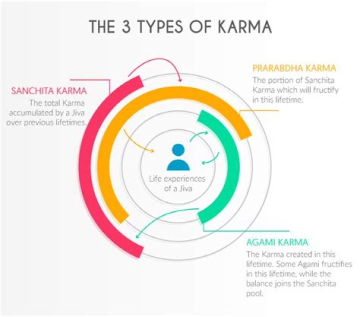 What Is Karma And Is It Real? 3 Types Of Karma And How It Works