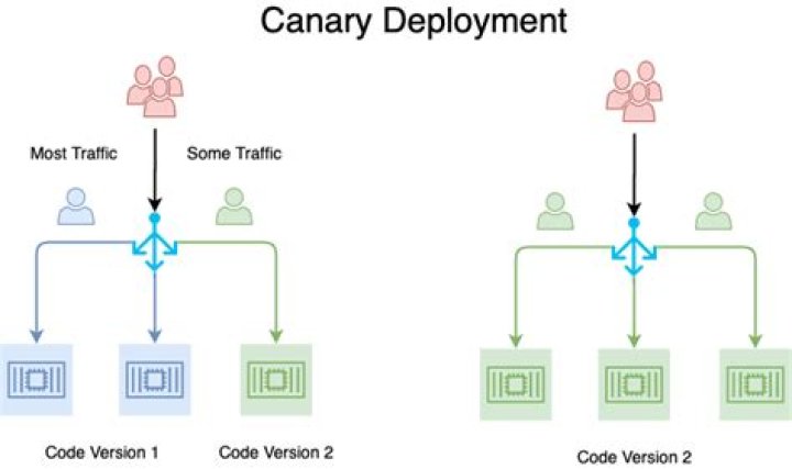 What is the Canary Deployment & Release Process?