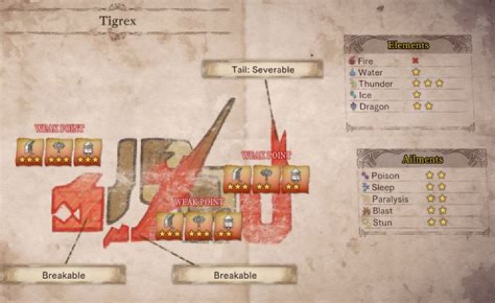 What is the Tigrex weakness?