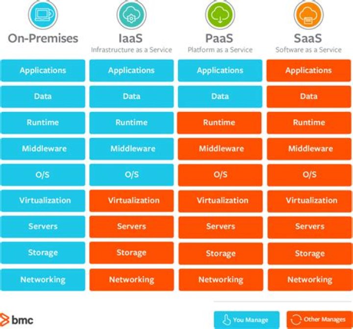 What Is XaaS? Everything as a Service Explained