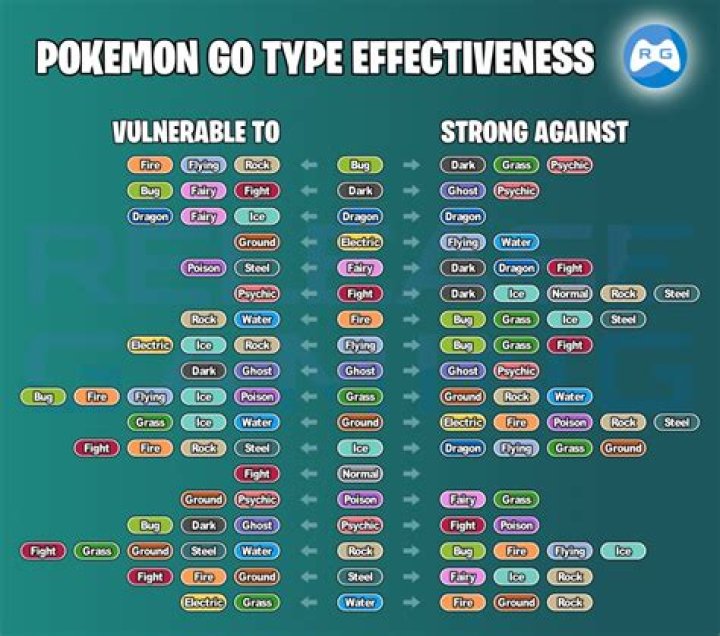 What Pokémon has no weakness?